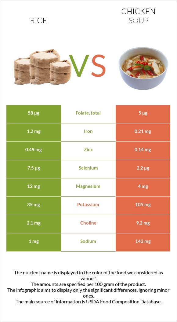 Բրինձ vs Հավով ապուր infographic