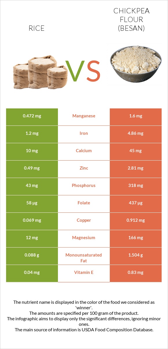 Բրինձ vs Chickpea flour (besan) infographic