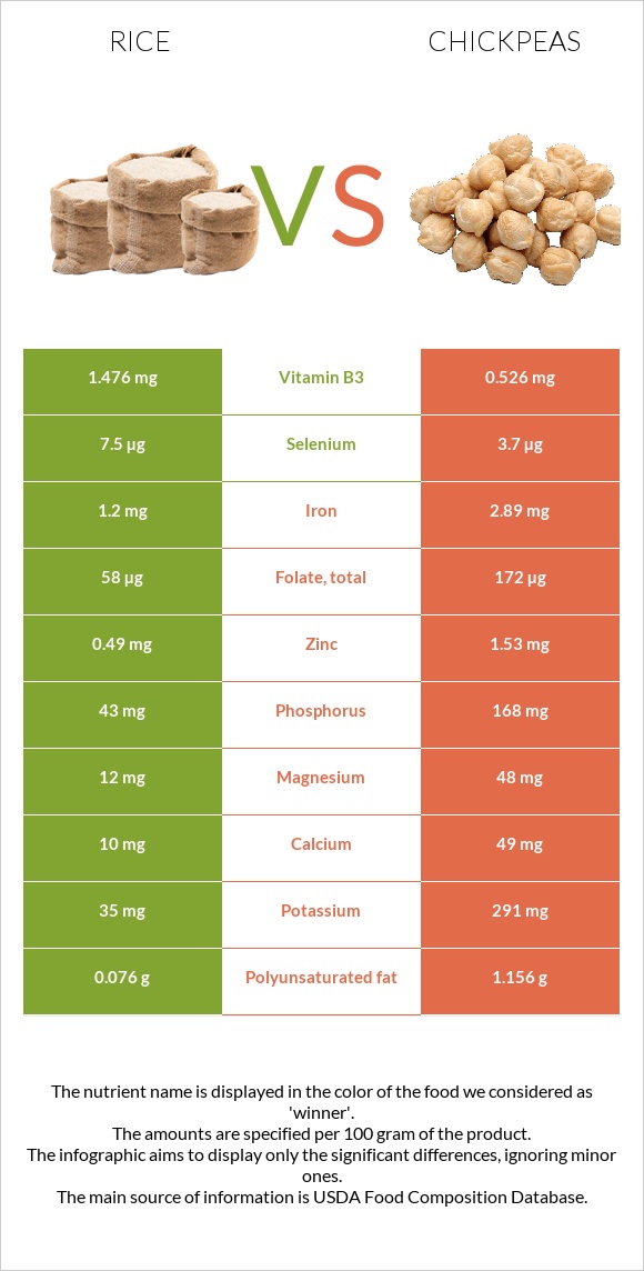 Բրինձ vs Սիսեռ infographic