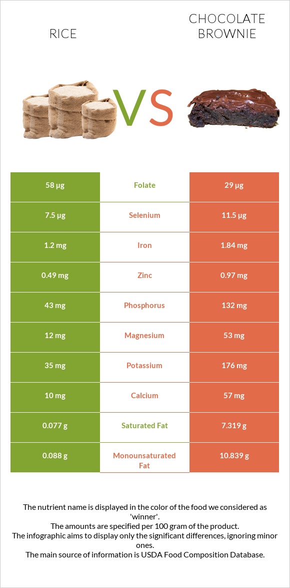 Rice vs Chocolate brownie infographic