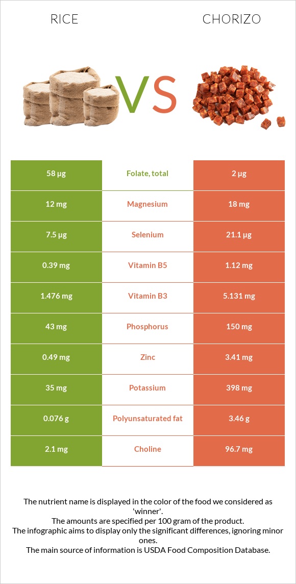 Rice vs Chorizo infographic