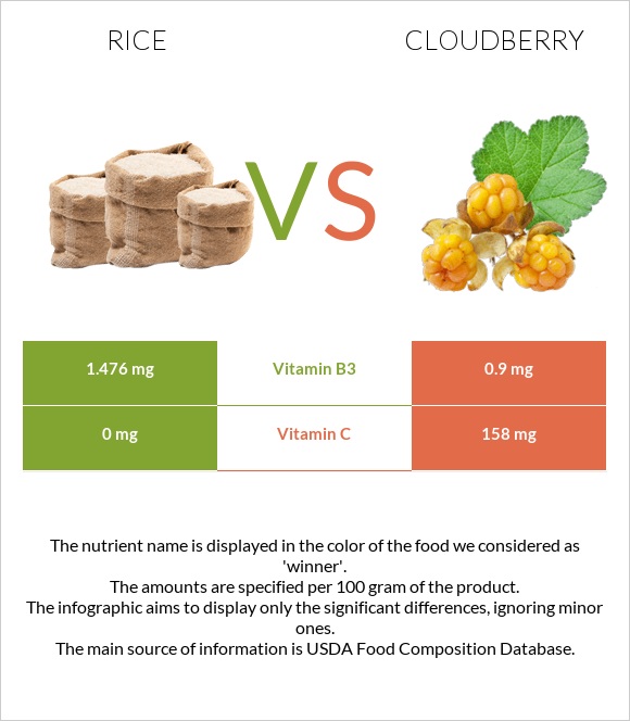 Rice vs Cloudberry infographic