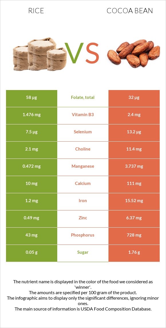 Rice vs Cocoa bean infographic