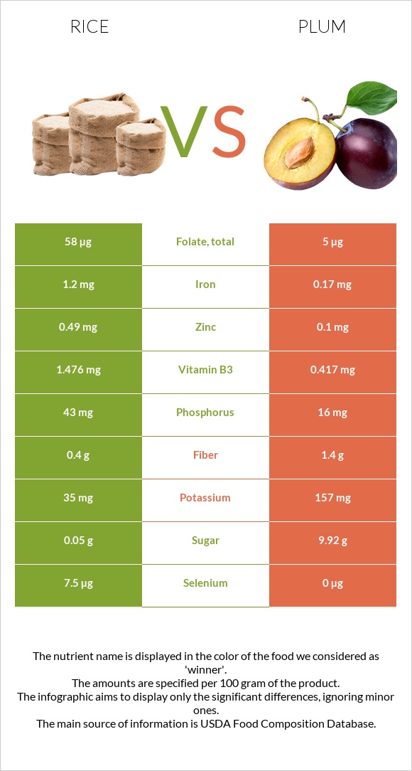 Rice vs Plum infographic