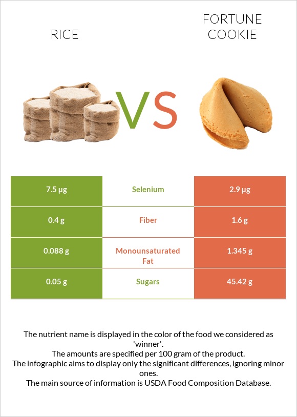 Բրինձ vs Թխվածք Ֆորտունա infographic