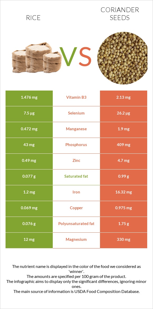 Rice vs. Coriander seeds — InDepth Nutrition Comparison