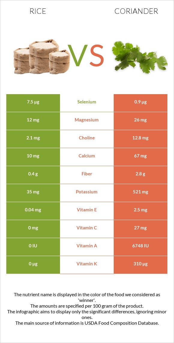 Rice vs Coriander infographic