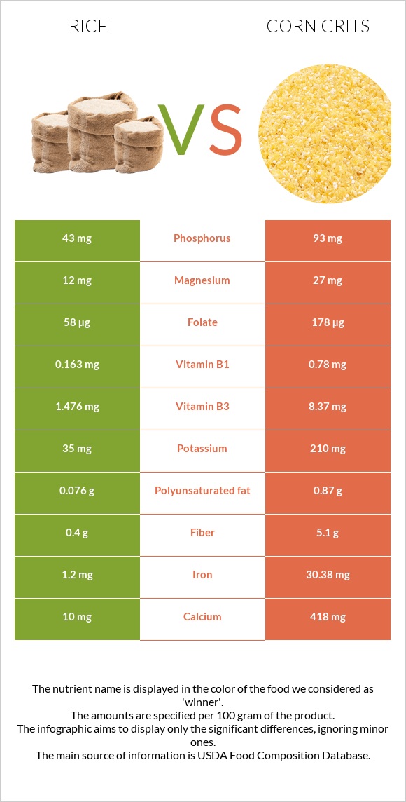 Բրինձ vs Եգիպտացորենի խճաքար infographic