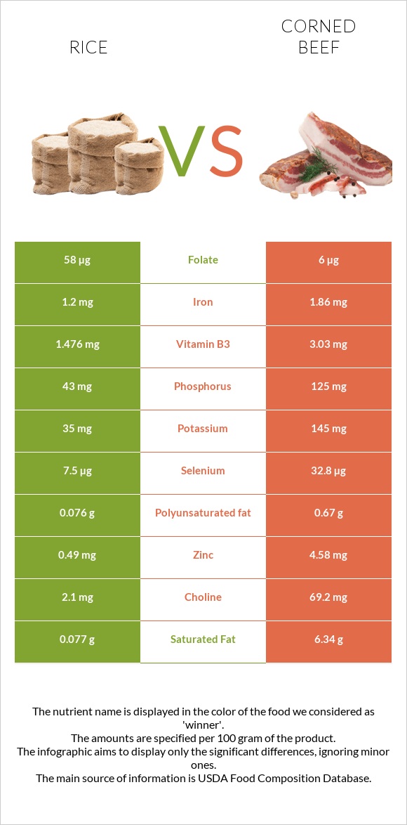 Rice vs Corned beef infographic