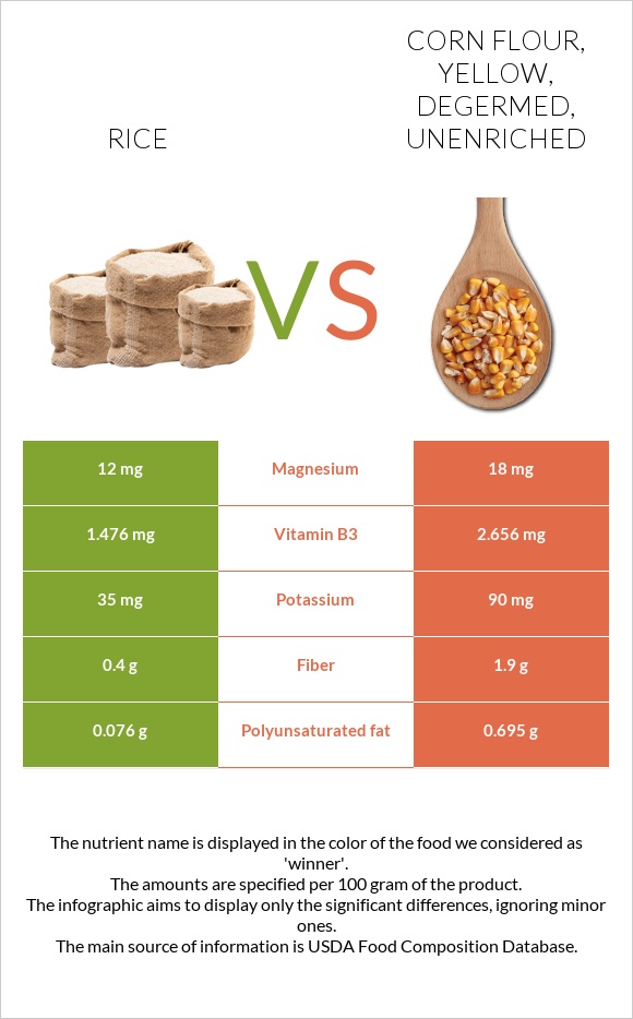 Rice vs. Corn flour, yellow, degermed, unenriched — In-Depth Nutrition ...
