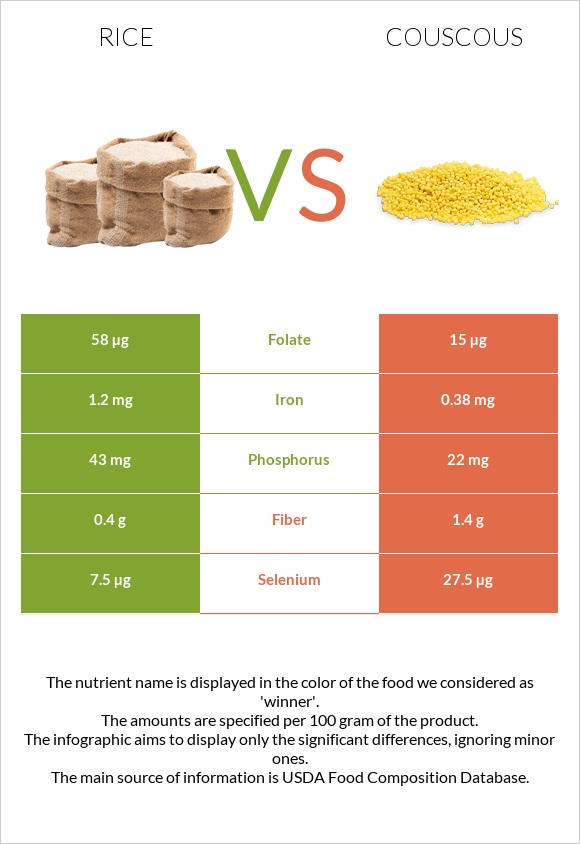 Rice vs Couscous infographic
