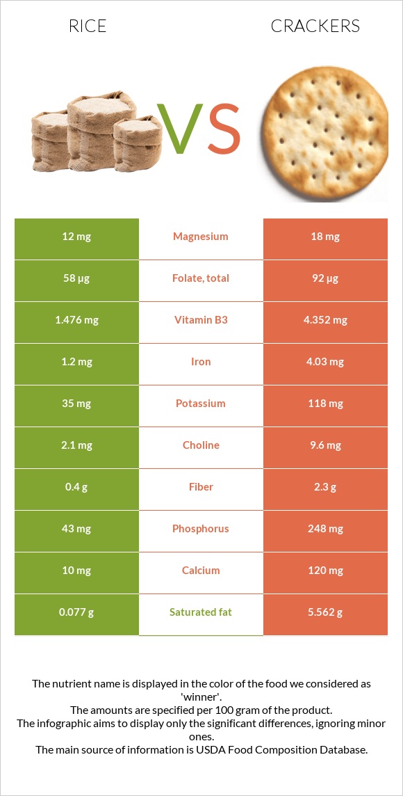 Rice vs Crackers infographic