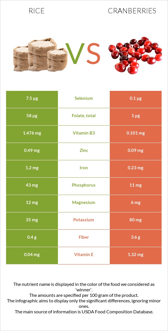 Rice vs Cranberries infographic