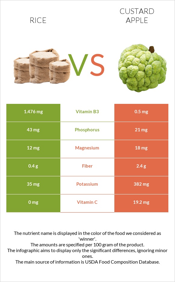 Rice vs Custard apple infographic