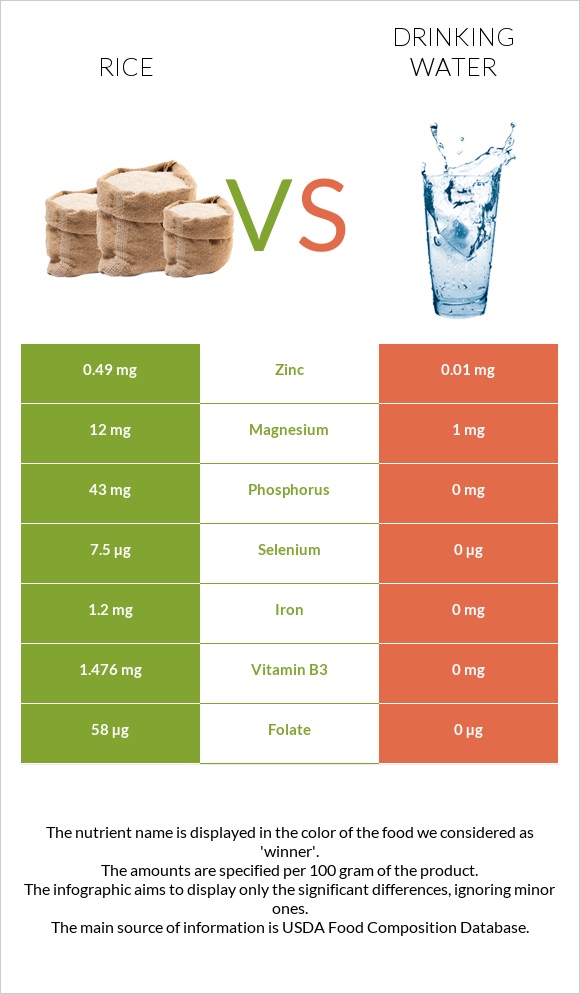 Rice vs Drinking water infographic