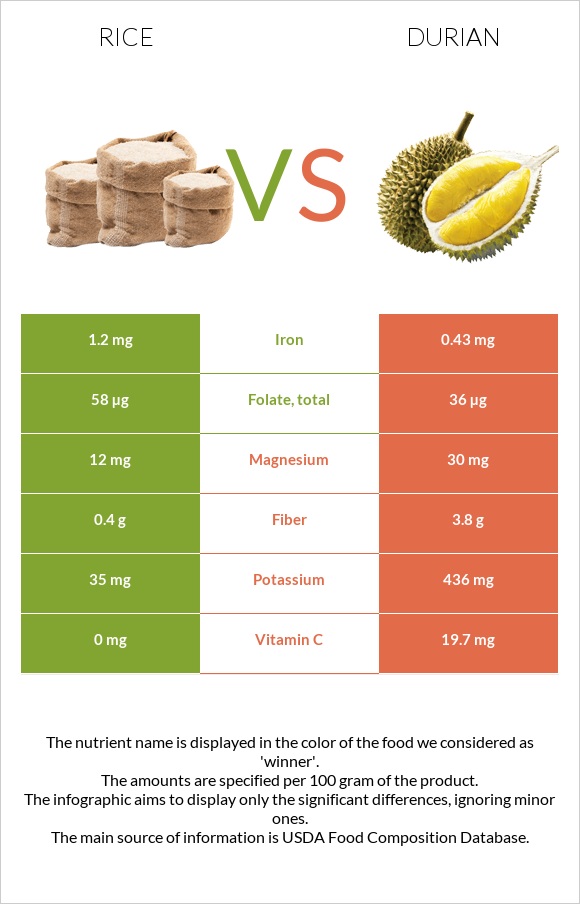 Rice vs Durian infographic