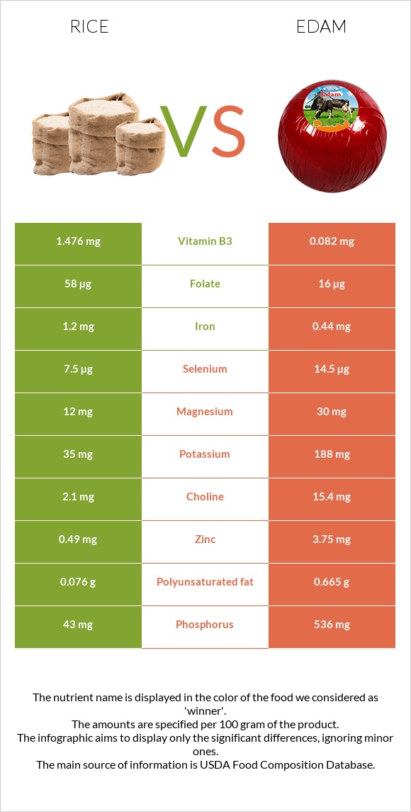 Rice vs Edam infographic