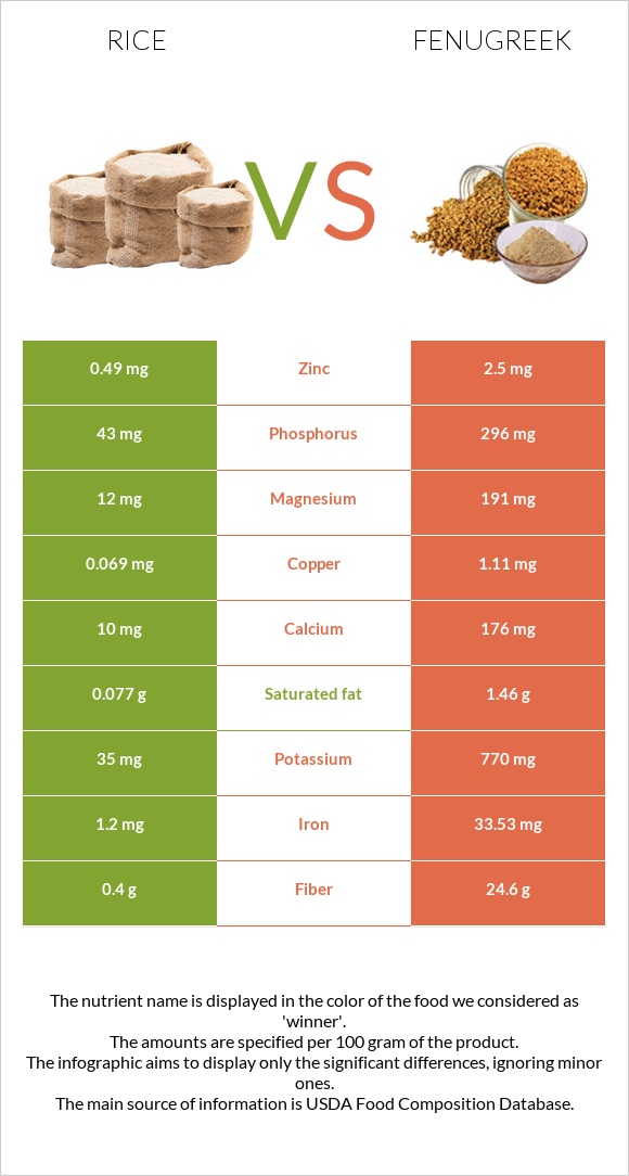 Rice vs Fenugreek infographic