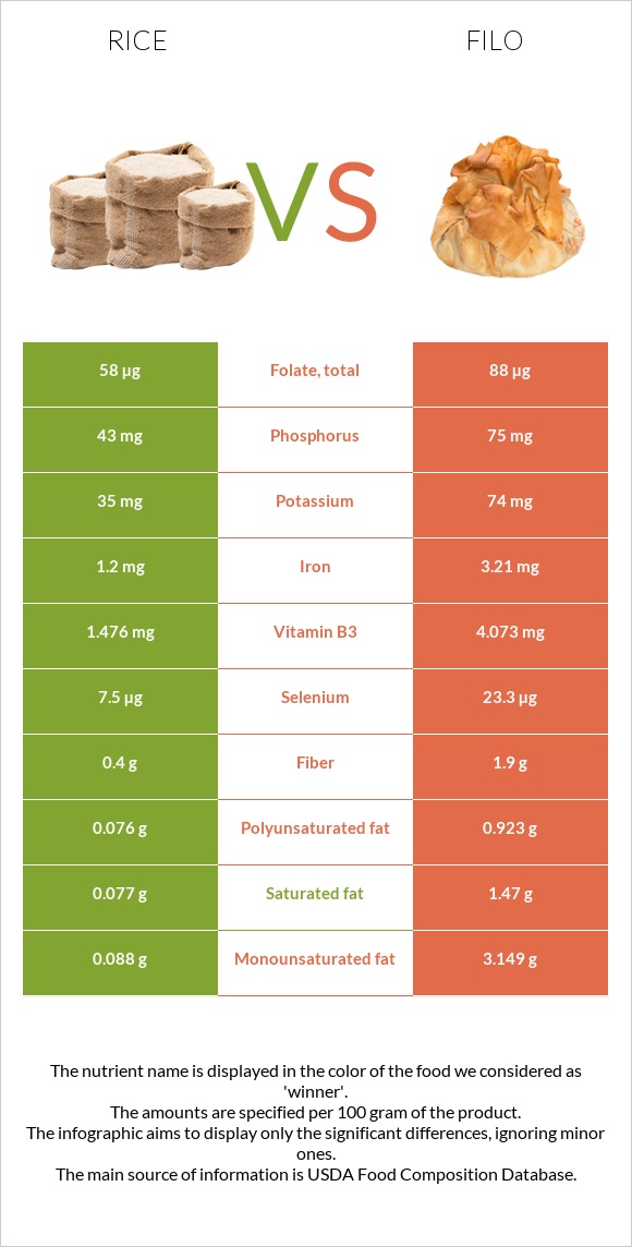 Rice vs Filo infographic