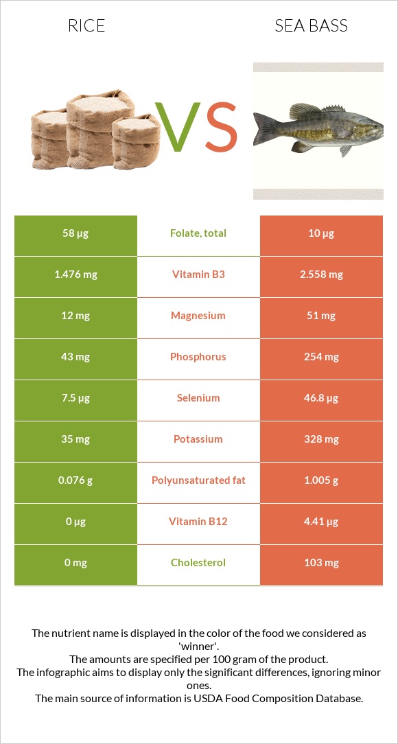 Rice vs Bass infographic