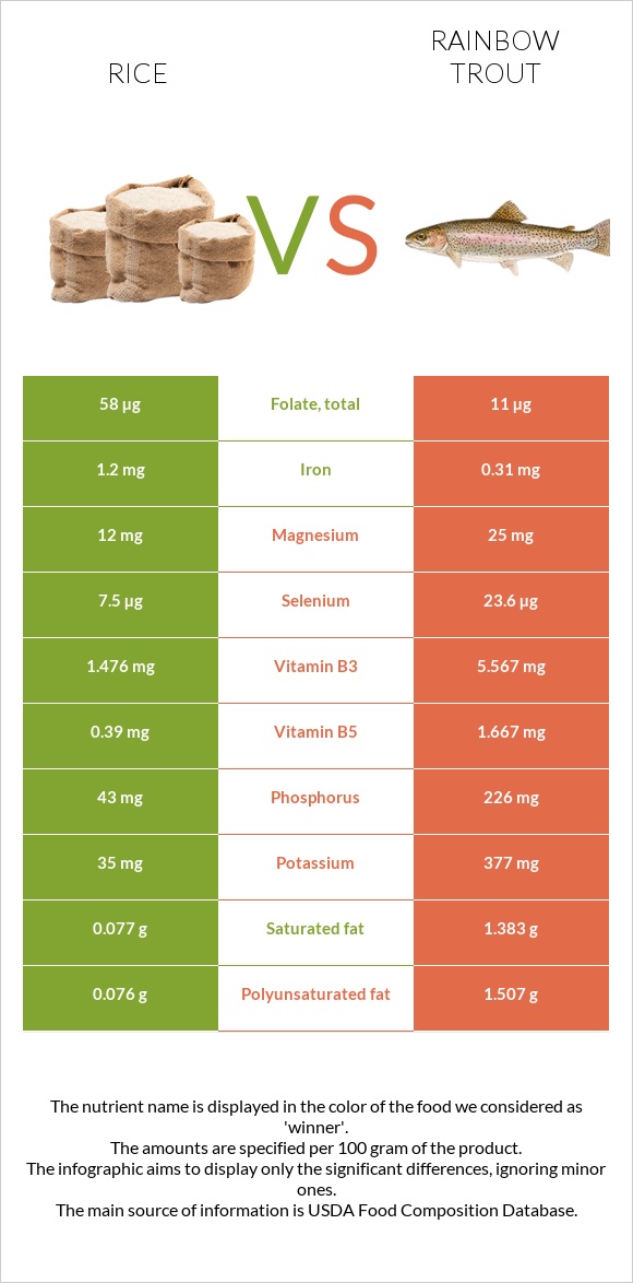 Rice vs Rainbow trout infographic