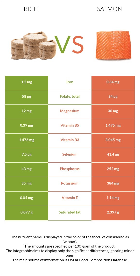 Rice vs. Salmon — InDepth Nutrition Comparison