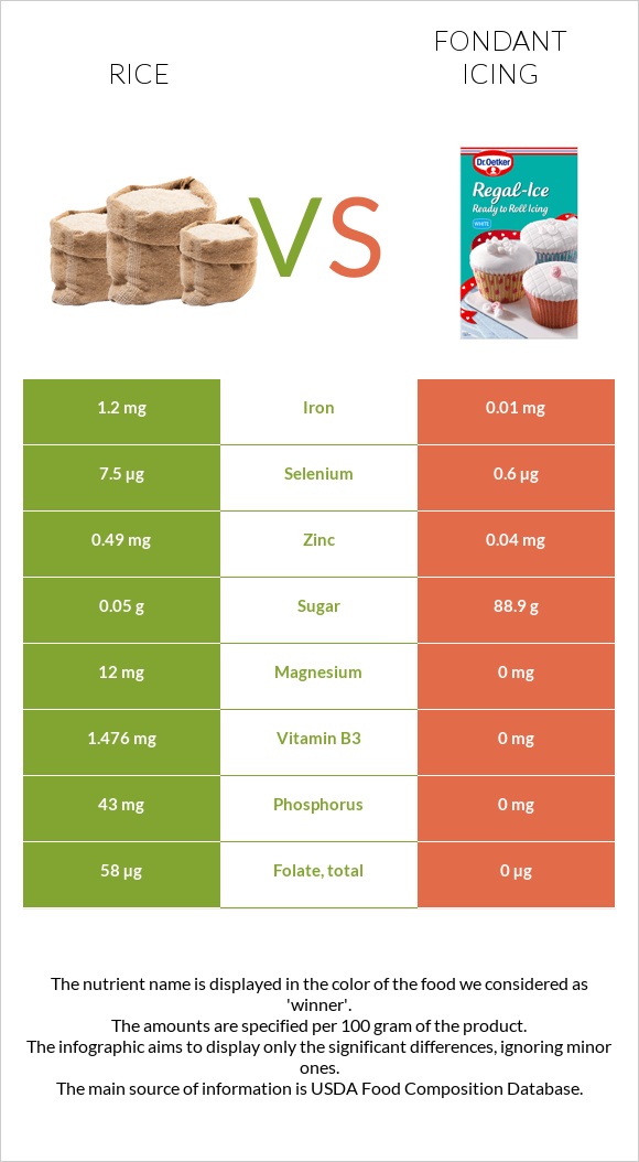 Բրինձ vs Ֆոնդանտ infographic