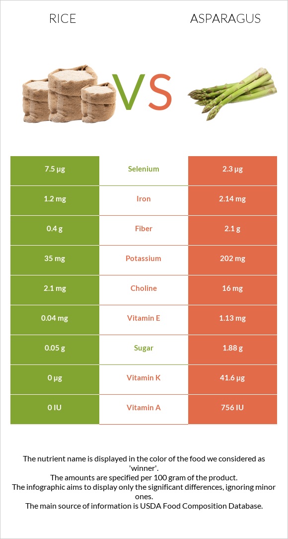 Rice vs Asparagus infographic