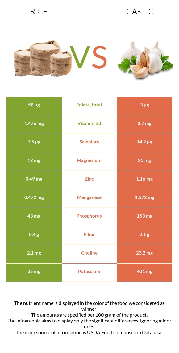 Rice vs Garlic infographic