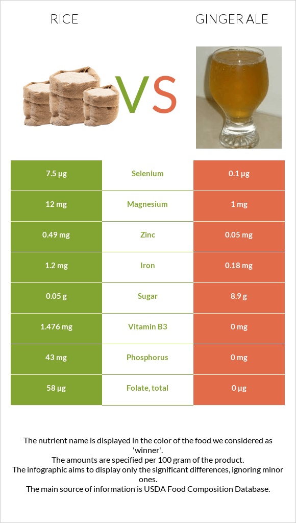 Rice vs Ginger ale infographic