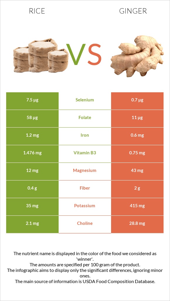 Rice vs Ginger infographic