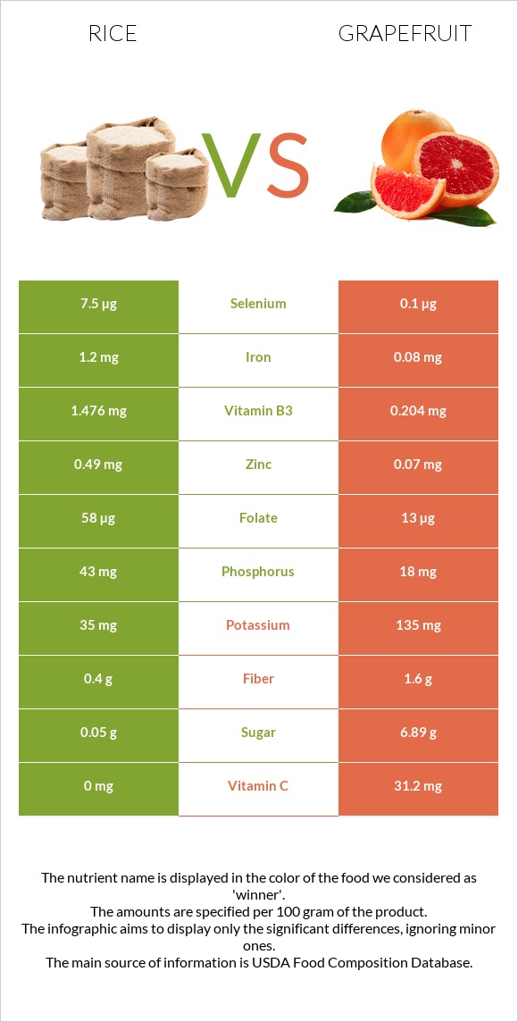 Rice vs Grapefruit infographic