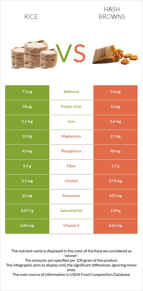 Rice vs Hash browns infographic