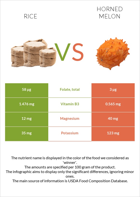 Rice vs Horned melon infographic