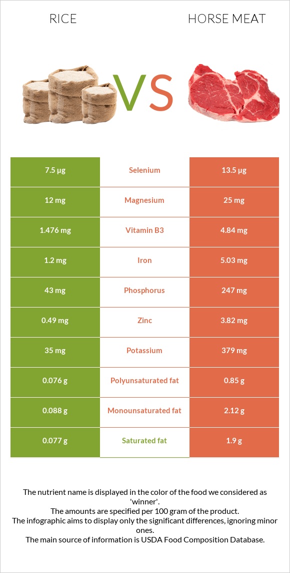 Rice vs Horse meat infographic