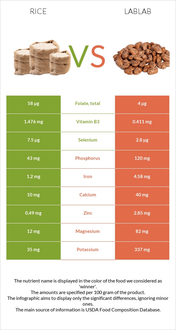 Բրինձ vs Lablab infographic