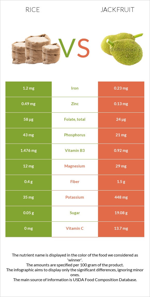 Rice vs Jackfruit infographic