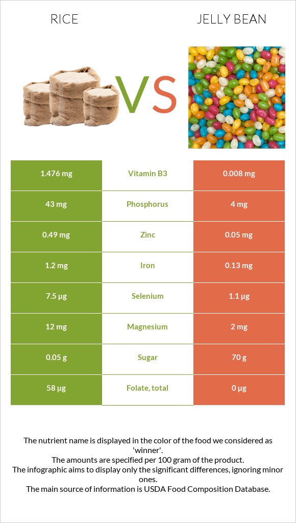 Rice vs Jelly bean infographic