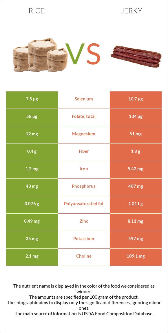 Rice vs Jerky infographic