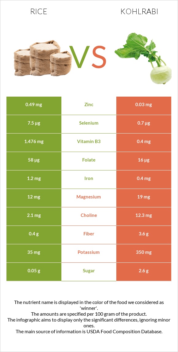 Rice vs Kohlrabi infographic