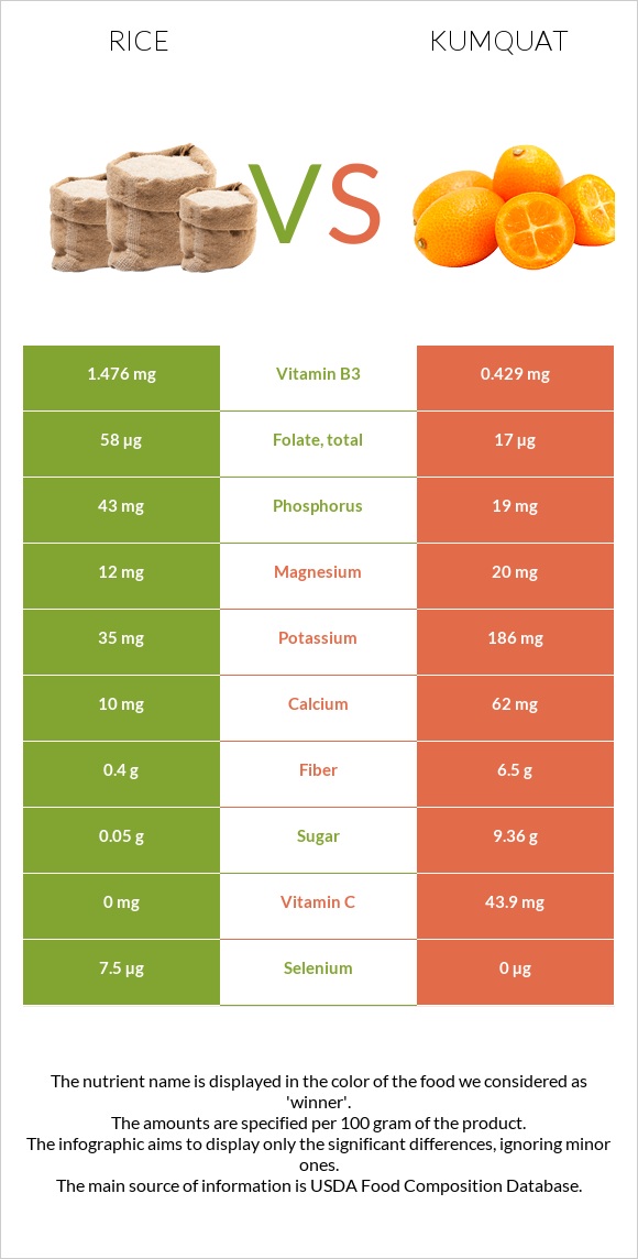 Բրինձ vs Kumquat infographic