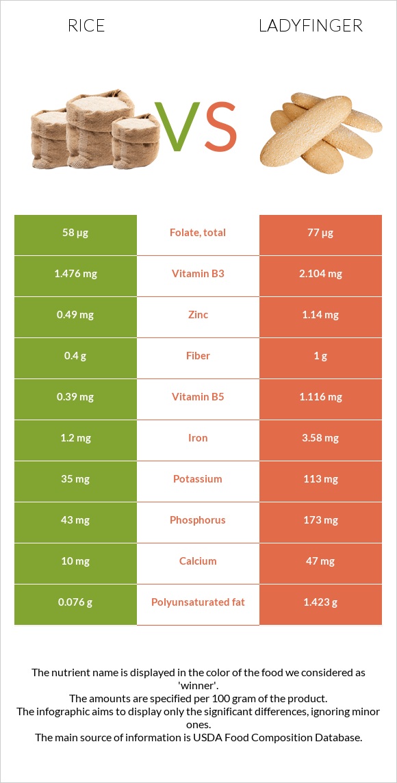 Rice vs Ladyfinger infographic