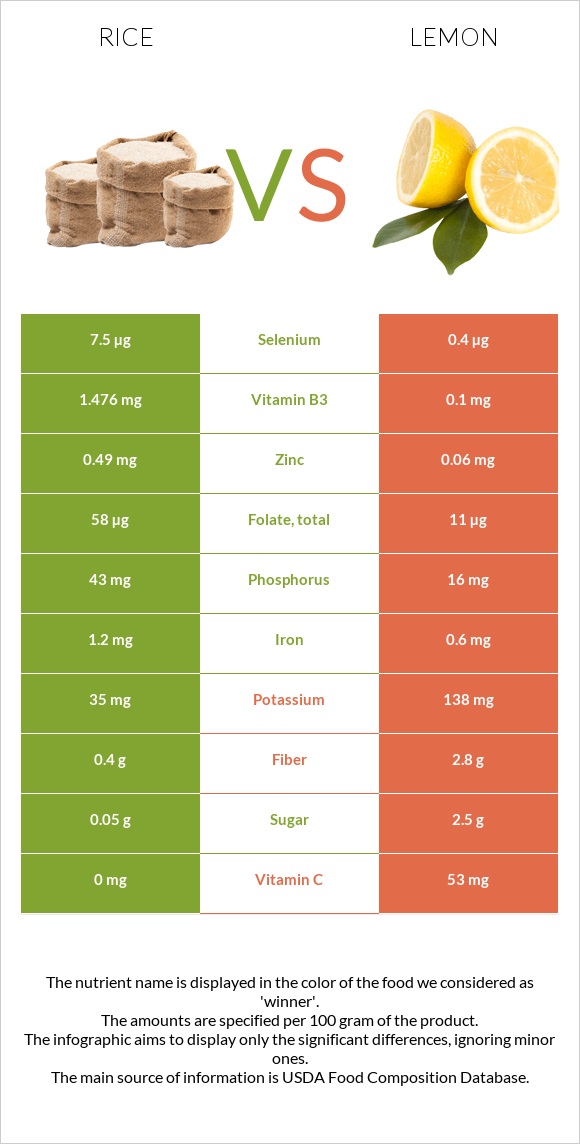 Rice vs Lemon infographic