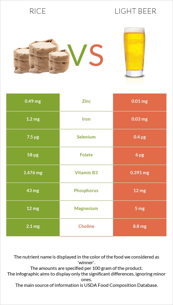 Rice vs Light beer infographic