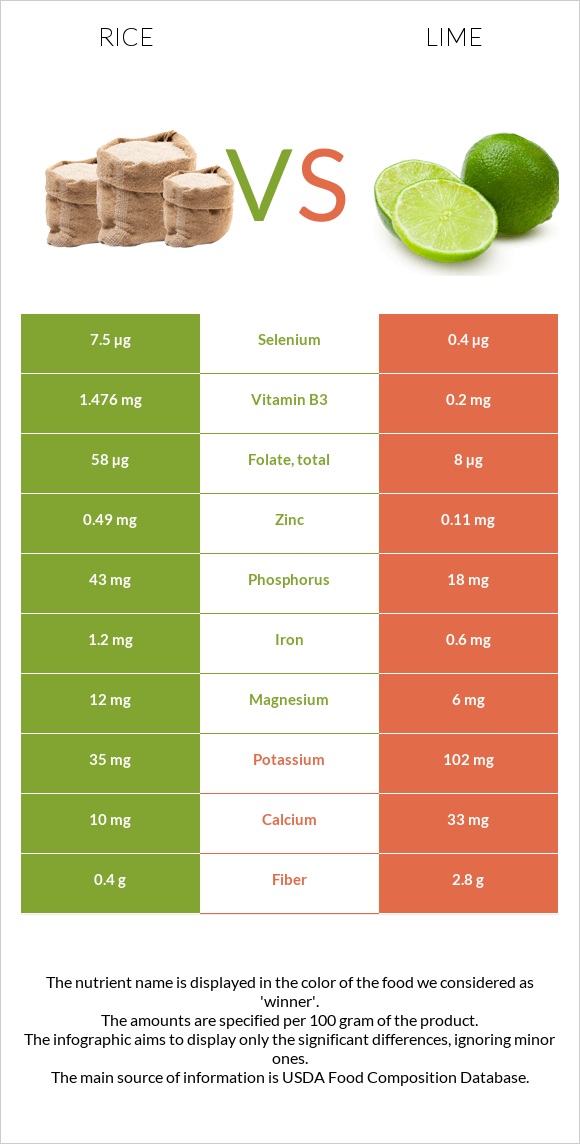 Rice vs Lime infographic