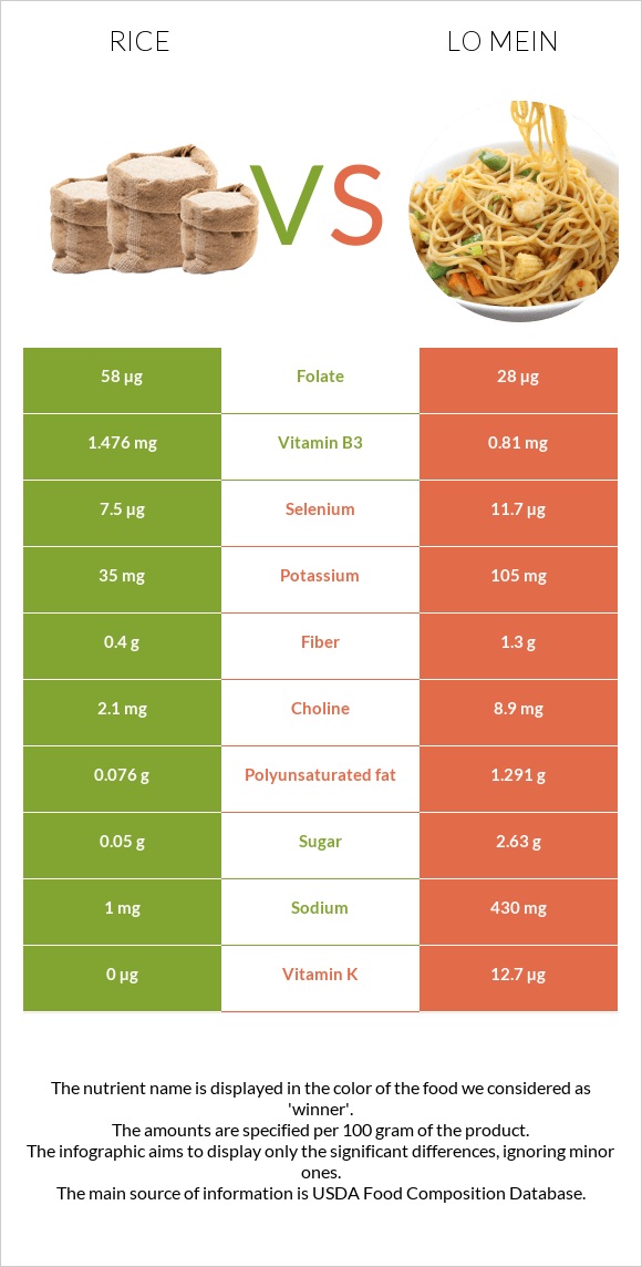 Rice vs Lo mein infographic