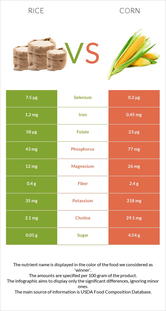 Rice vs Corn infographic