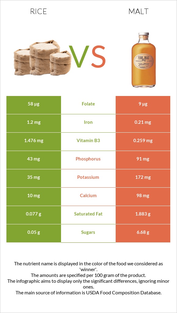 Rice vs Malt infographic