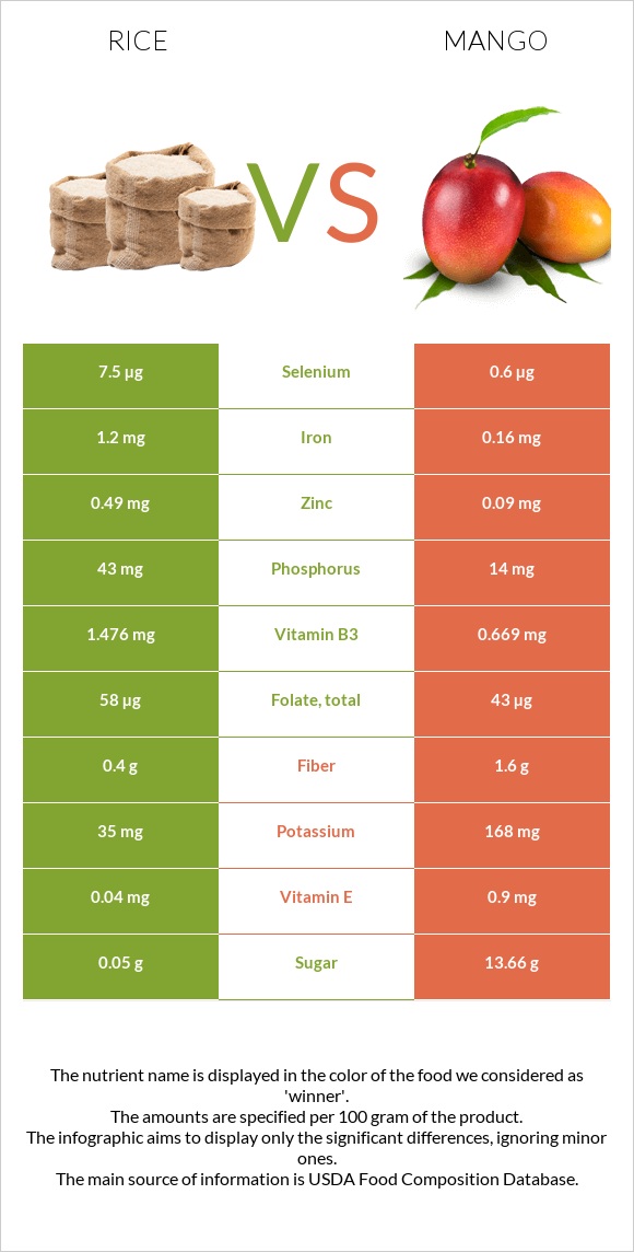 Rice vs Mango infographic