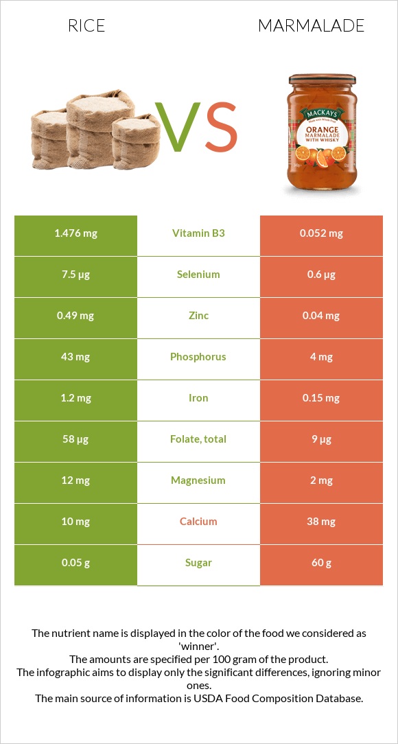 Rice vs Marmalade infographic